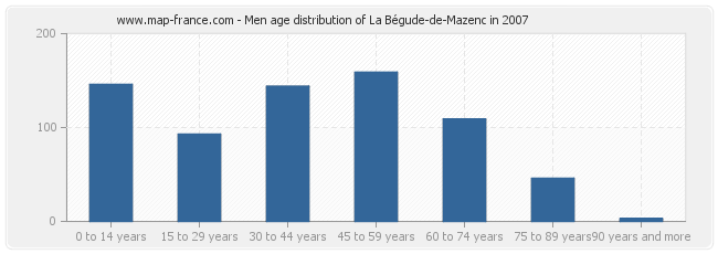 Men age distribution of La Bégude-de-Mazenc in 2007